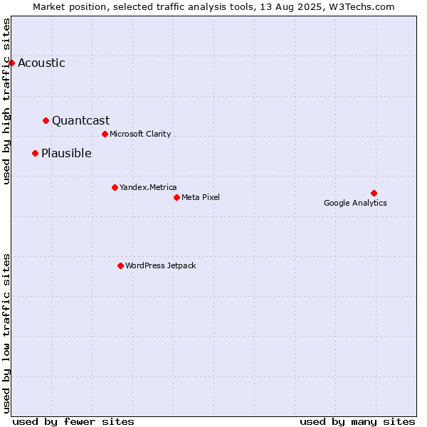 Market position of Quantcast vs. Plausible vs. Acoustic
