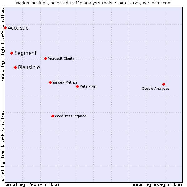 Market position of Plausible vs. Segment vs. Acoustic