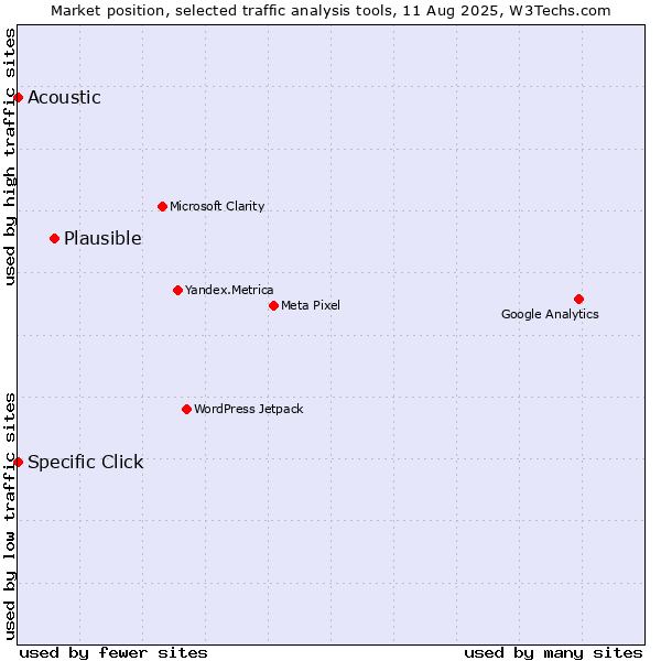 Market position of Plausible vs. Specific Click vs. Acoustic