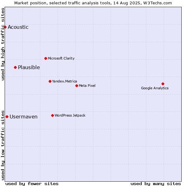 Market position of Plausible vs. Usermaven vs. Acoustic