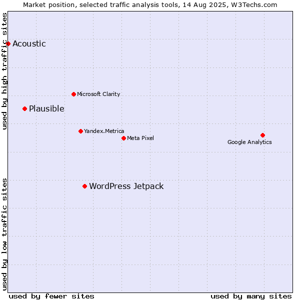 Market position of WordPress Jetpack vs. Plausible vs. Acoustic