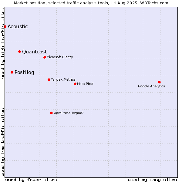 Market position of Quantcast vs. PostHog vs. Acoustic