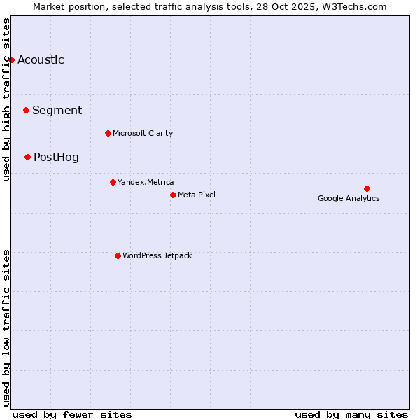 Market position of PostHog vs. Segment vs. Acoustic