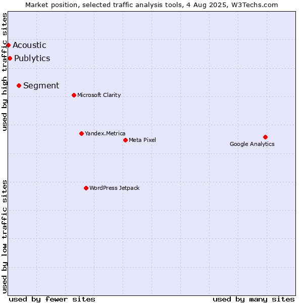 Market position of Segment vs. Publytics vs. Acoustic