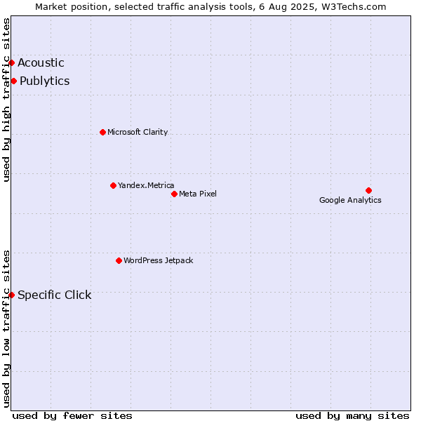 Market position of Publytics vs. Specific Click vs. Acoustic