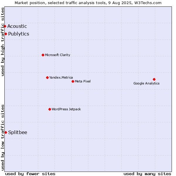 Market position of Publytics vs. Splitbee vs. Acoustic