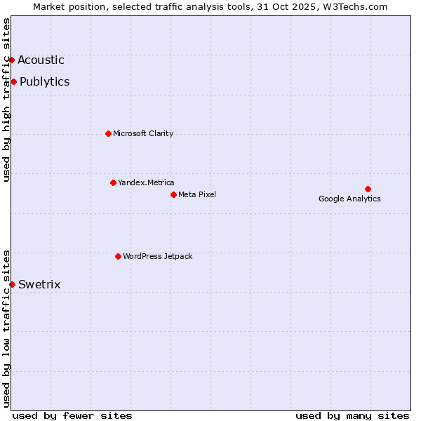 Market position of Publytics vs. Swetrix vs. Acoustic