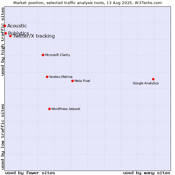 Market position of Twitter/X tracking vs. Publytics vs. Acoustic