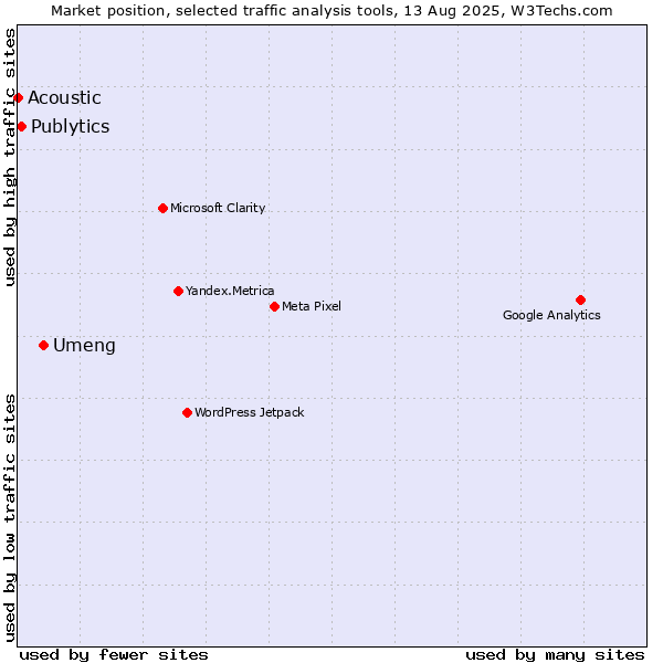Market position of Umeng vs. Publytics vs. Acoustic