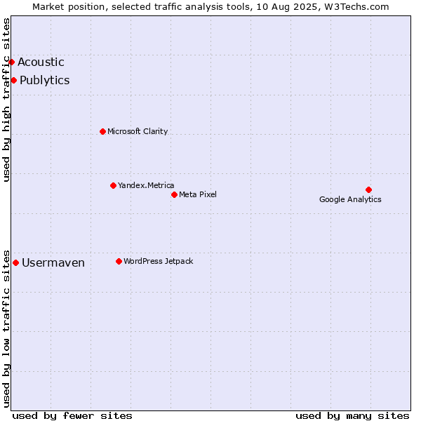 Market position of Usermaven vs. Publytics vs. Acoustic