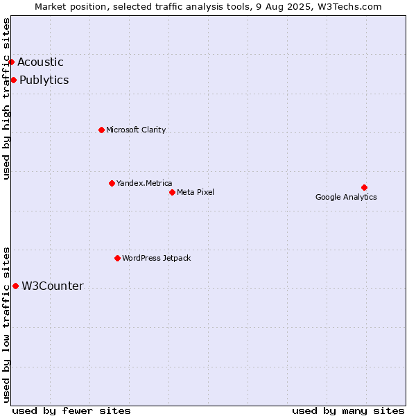 Market position of W3Counter vs. Publytics vs. Acoustic