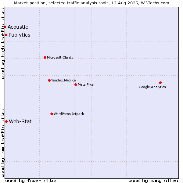 Market position of Web-Stat vs. Publytics vs. Acoustic