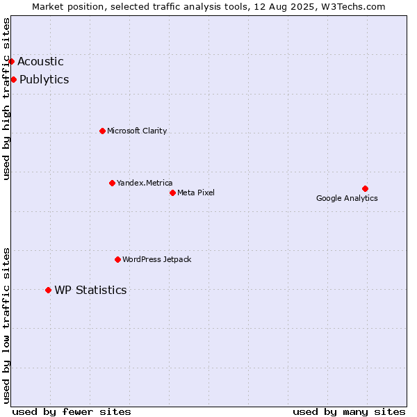 Market position of WP Statistics vs. Publytics vs. Acoustic