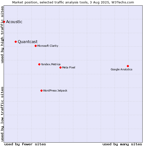 Market position of Quantcast vs. Acoustic