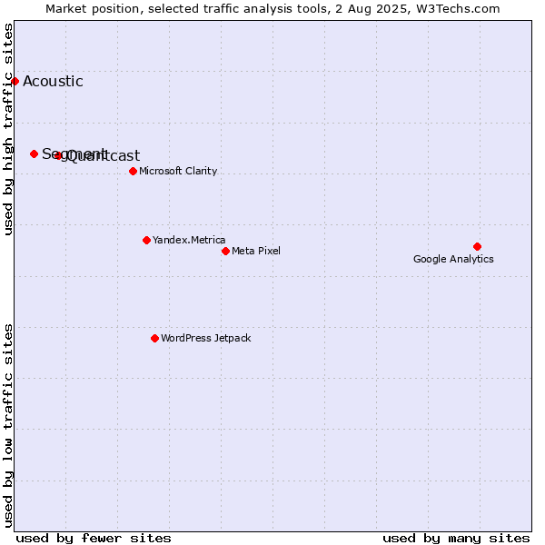 Market position of Quantcast vs. Segment vs. Acoustic