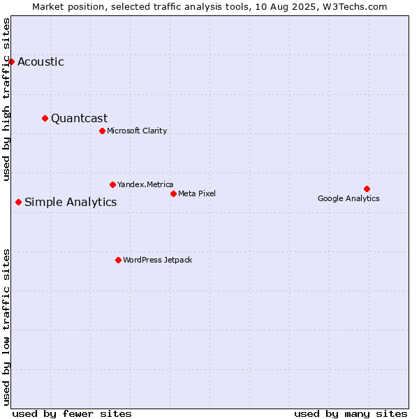 Market position of Quantcast vs. Simple Analytics vs. Acoustic