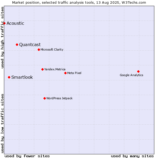 Market position of Quantcast vs. Smartlook vs. Acoustic