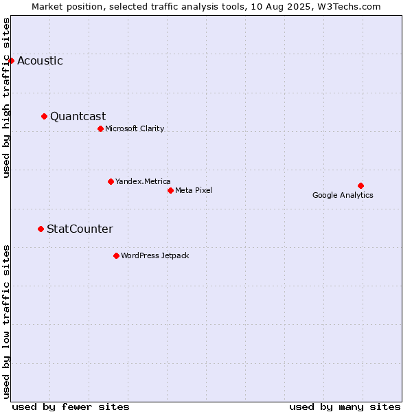 Market position of Quantcast vs. StatCounter vs. Acoustic