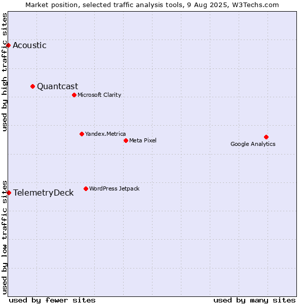 Market position of Quantcast vs. TelemetryDeck vs. Acoustic