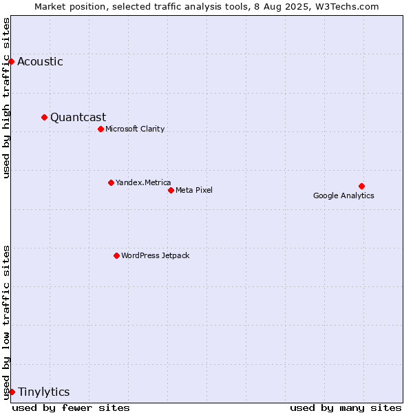 Market position of Quantcast vs. Tinylytics vs. Acoustic