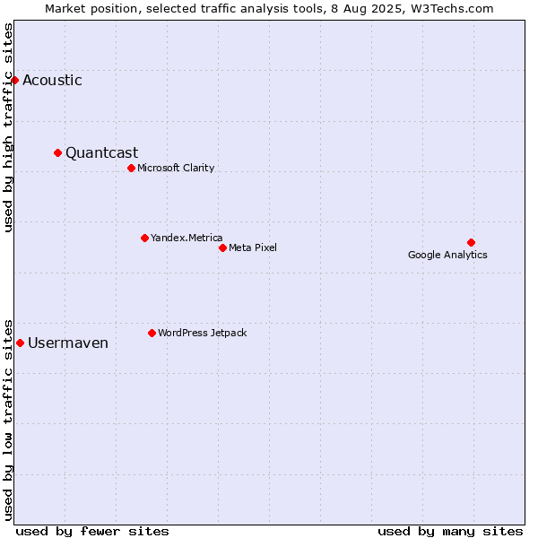 Market position of Quantcast vs. Usermaven vs. Acoustic