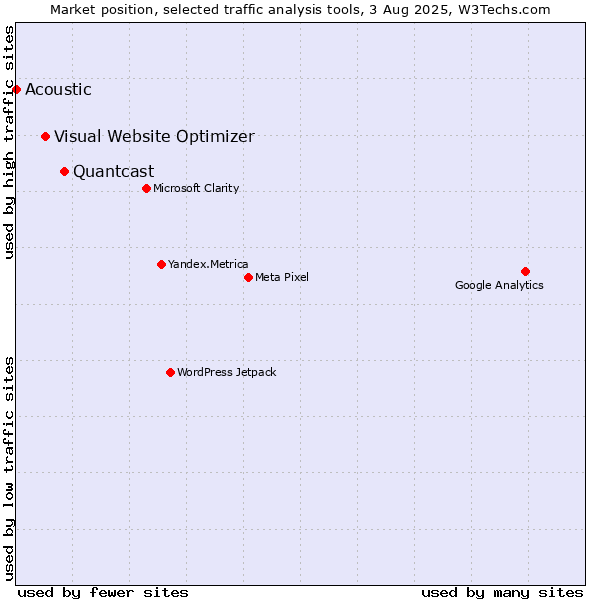 Market position of Quantcast vs. Visual Website Optimizer vs. Acoustic