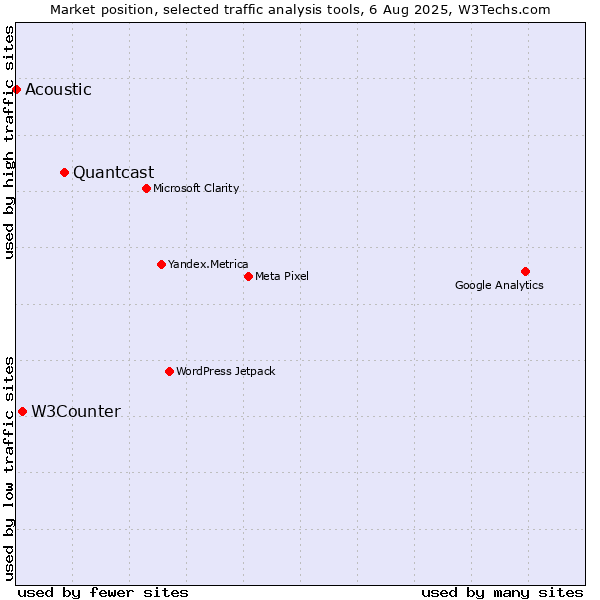Market position of Quantcast vs. W3Counter vs. Acoustic