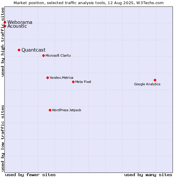 Market position of Quantcast vs. Acoustic vs. Weborama