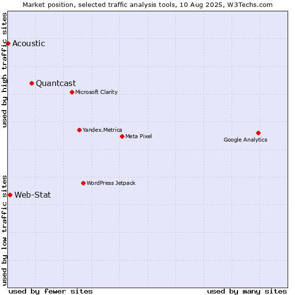 Market position of Quantcast vs. Web-Stat vs. Acoustic