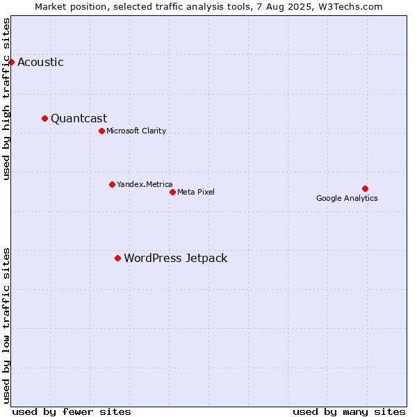 Market position of WordPress Jetpack vs. Quantcast vs. Acoustic