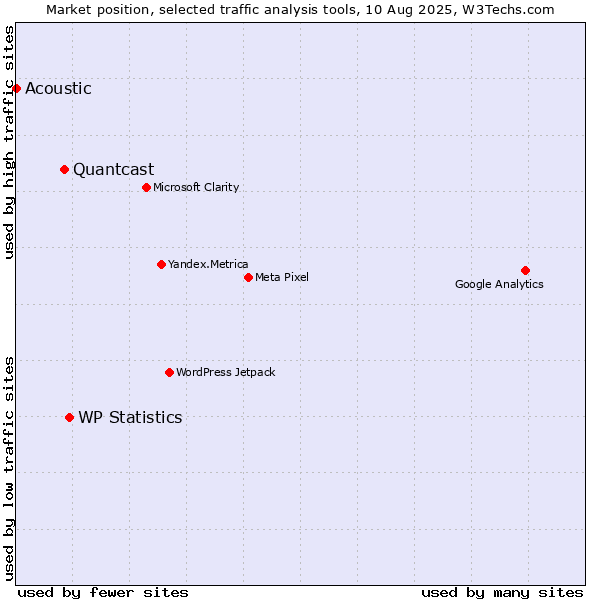 Market position of WP Statistics vs. Quantcast vs. Acoustic