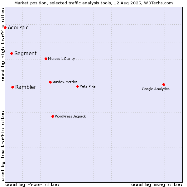 Market position of Rambler vs. Segment vs. Acoustic