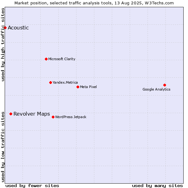 Market position of Revolver Maps vs. Acoustic