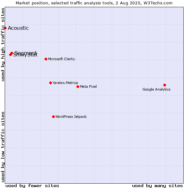Market position of Segment vs. ShinyStat vs. Acoustic