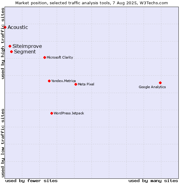 Market position of Segment vs. Siteimprove vs. Acoustic