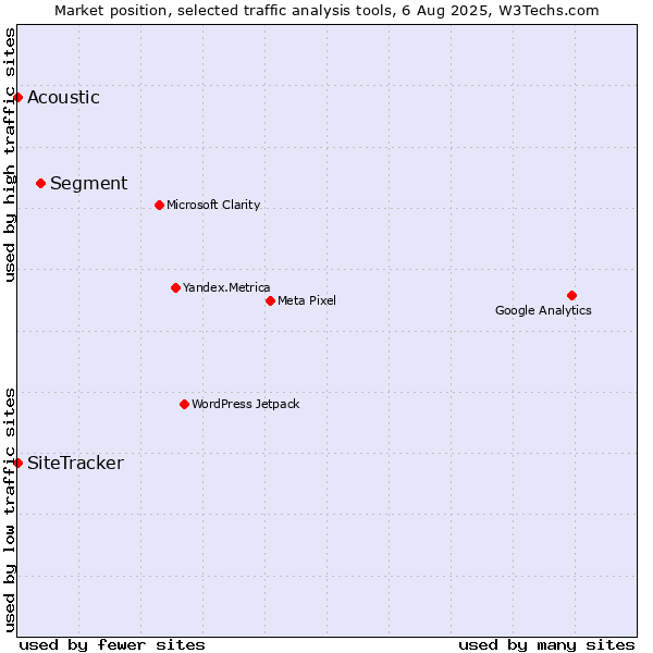 Market position of Segment vs. SiteTracker  vs. Acoustic