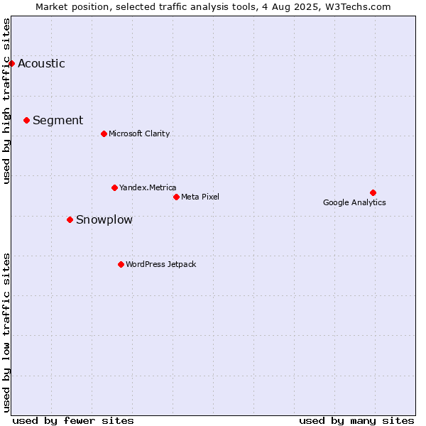 Market position of Snowplow vs. Segment vs. Acoustic