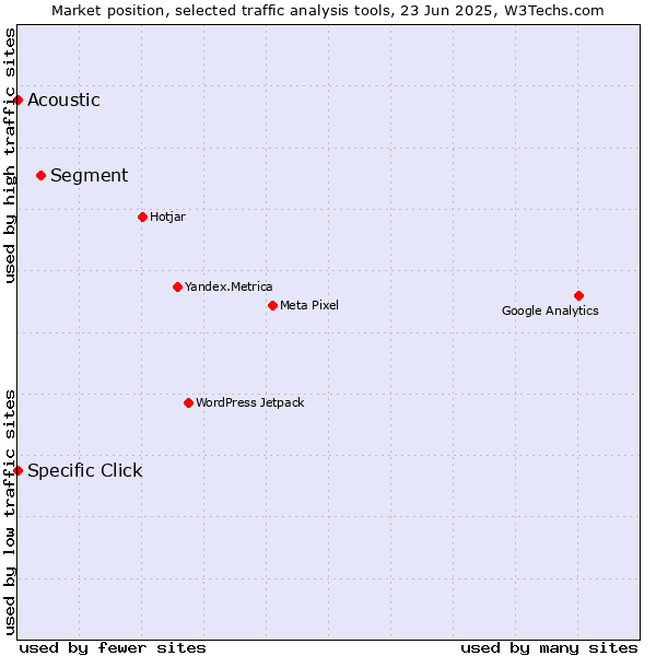 Market position of Segment vs. Specific Click vs. Acoustic
