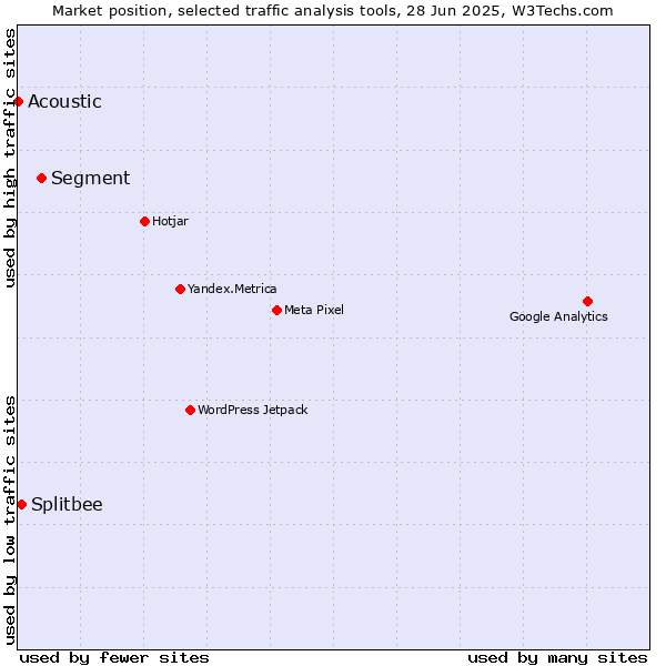 Market position of Segment vs. Splitbee vs. Acoustic