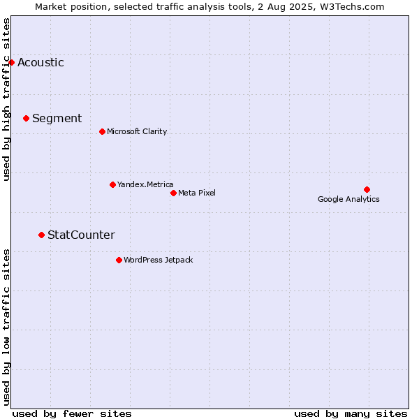 Market position of StatCounter vs. Segment vs. Acoustic