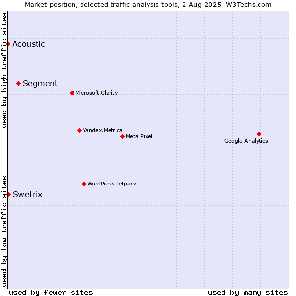 Market position of Segment vs. Swetrix vs. Acoustic