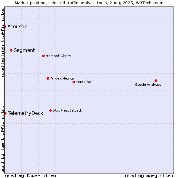 Market position of Segment vs. TelemetryDeck vs. Acoustic
