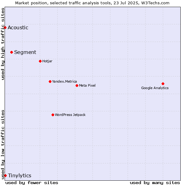 Market position of Segment vs. Tinylytics vs. Acoustic