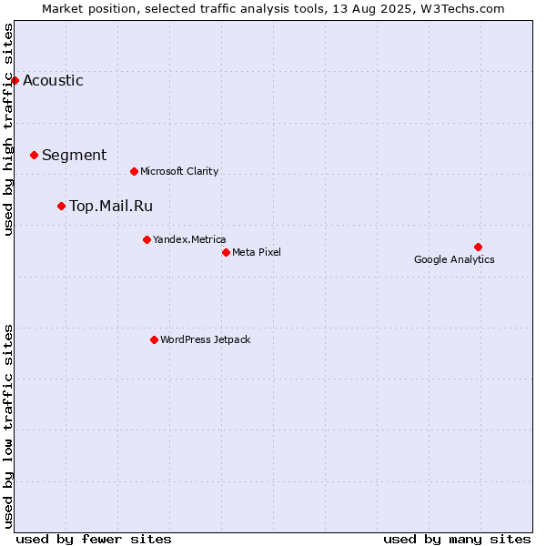 Market position of Top.Mail.Ru vs. Segment vs. Acoustic