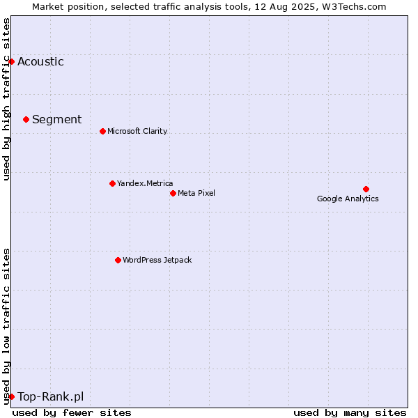 Market position of Segment vs. Acoustic vs. Top-Rank.pl