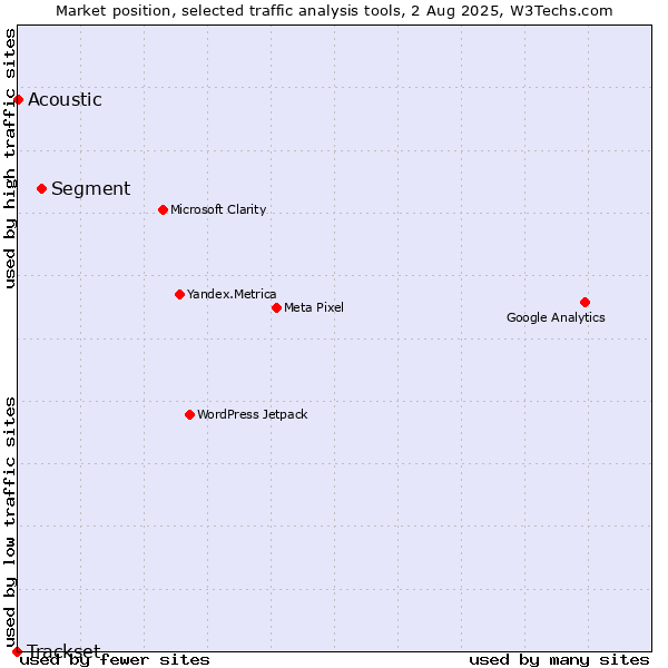 Market position of Segment vs. Acoustic vs. Trackset