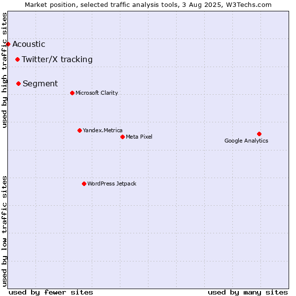 Market position of Segment vs. Twitter/X tracking vs. Acoustic
