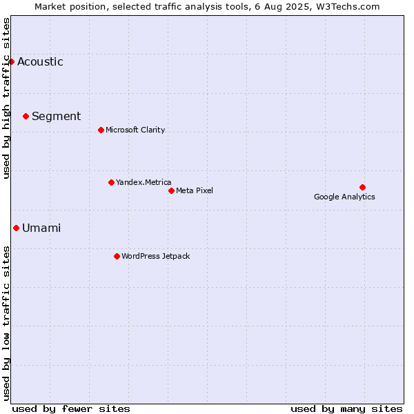 Market position of Segment vs. Umami vs. Acoustic