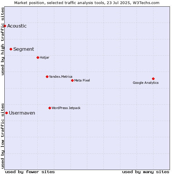 Market position of Segment vs. Usermaven vs. Acoustic