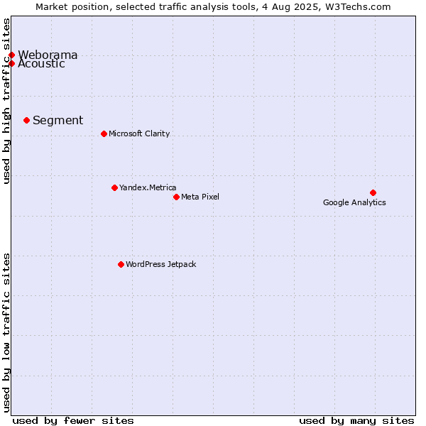 Market position of Segment vs. Weborama vs. Acoustic